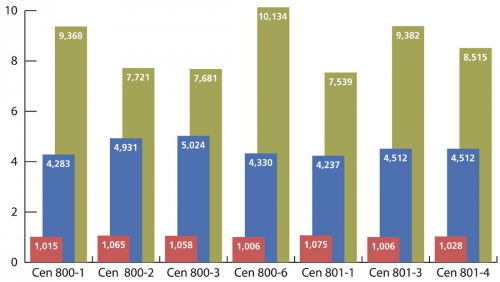 Graf 1: Cenové indexy vybraných ceníků HSV – 1. část