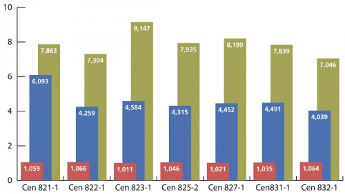 Graf 2: Cenové indexy vybraných ceníků HSV – 2. část