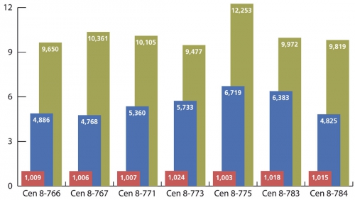 Graf 4: Cenové indexy vybraných ceníků PSV – 2. část