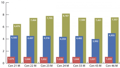 Graf 5: Cenové indexy vybraných ceníků „M“