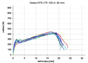 Obr. 1: Příklad závislosti zatížení a deformace při zkoušce protažení modelové hmoždinky o průměru talířku 60 mm deskou EPS (TR 100) při různých tloušťkách desky
