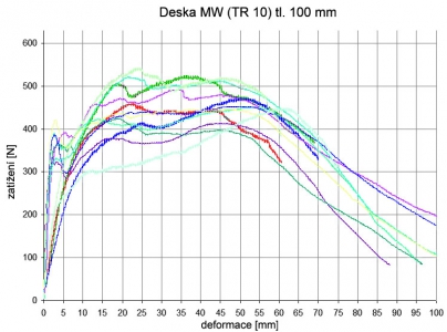 Obr. 2: Příklad závislosti zatížení a deformace při zkoušce protažení modelové hmoždinky o průměru talířku 60 mm deskou MW (TR 10) při různých tloušťkách desky