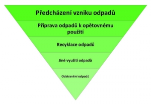 Obr. 1: Hierarchie pro zacházení s odpadem dle směrnice 2008/98/ES ze dne 19. listopadu 2008 o odpadech [1]