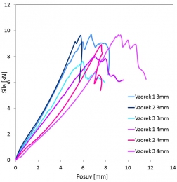 Obr. 3: Pracovní diagram spoje pro jednokomponentní PU lepidlo