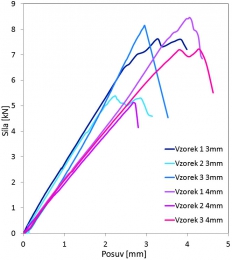 Obr. 4: Pracovní diagram spoje pro dvoukomponentní PU lepidlo