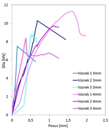 Obr. 5: Pracovní diagram spoje pro dvoukomponentní akrylátové lepidlo