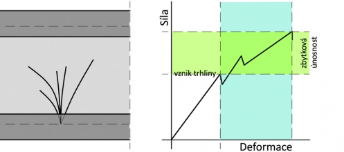 Obr. 7b: Pohled na nosník s prasklou stojinou z plaveného skla a pracovní diagram znázorňující zbytkovou únosnost [7], [8]