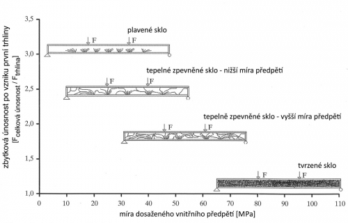 Obr. 8: Koncept hybridního sklo-dřevěného nosníku [3]