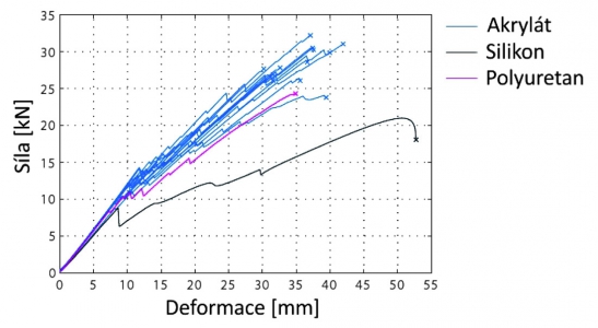 Obr. 9b: Pracovní diagram nosníku z výzkumu v Linnaeus University [6]