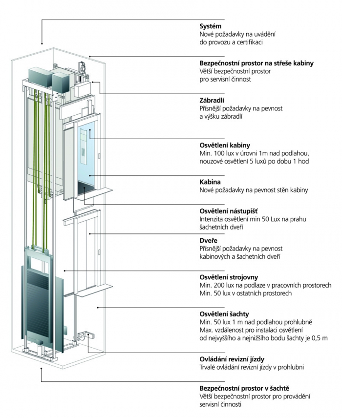 Vybrané technické parametry v souladu s normou ČSN EN 81-20