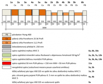 Obr. 5: Schéma rozmístění různých úprav připojovacích spár (půdorys, legenda)