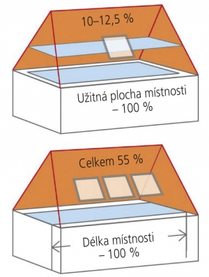 Roto střešní okna