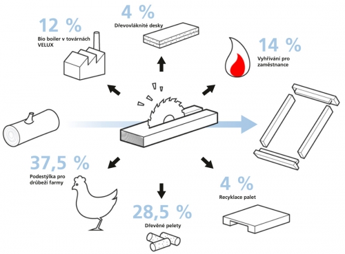 Při výrobě střešních oken VELUX nepřijde žádný materiál vniveč – dřevěný odpad se recykluje nebo použije pro výrobu energie