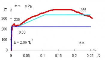 Obr. 5: Pracovní diagramy oceli a dřeva