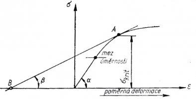 Obr. 5: Pracovní diagramy oceli a dřeva