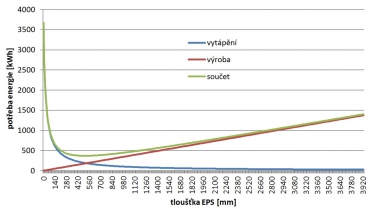 Graf 1: Potřeba energie na vytápění a na výrobu tepelné izolace pro zdivo z cihel plných se zateplením z pěnového polystyrenu 70F, životnost 30 let