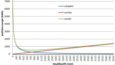Graf 2: Potřeba energie na vytápění a na výrobu tepelné izolace pro zdivo z cihel plných se zateplením z pěnového polystyrenu 70F, životnost 60 let
