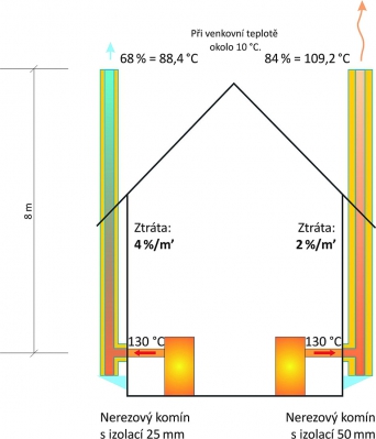 Teplota spalin po výšce nerezového komína s různou tloušťkou izolace