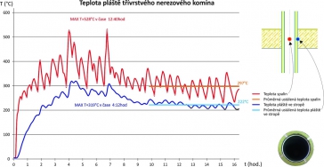 Porovnání teplot spalin a pláště třívrstvého nerezového komína