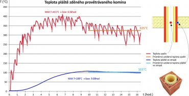 Porovnání teplot spalin a pláště provětrávaného zděného komína
