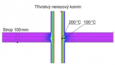 Průběh teplot kolem nerezového komína ve stropě tloušťky 100 mm