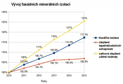 Vývoj tloušťky fasádní minerální izolace