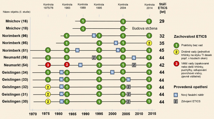 Životnost vnějších tepelněizolačních kontaktních systémů