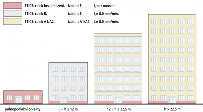 Obr. 1. Zásady řešení zateplení dle požární výšky objektu podle ČSN 73 0810:2016