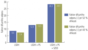 Graf 1: Vliv relativní vlhkosti na faktor difuzního odporu