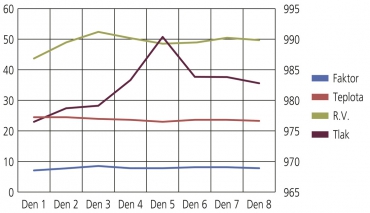 Graf 2: Skladba 1 – průběh faktoru difuzního odporu, relativní vlhkosti, teploty a barometrického tlaku vzduchu