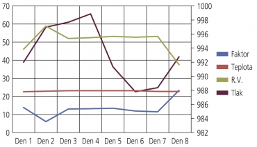 Graf 3: Skladba 2 – průběh faktoru difuzního odporu, relativní vlhkosti, teploty a barometrického tlaku vzduchu