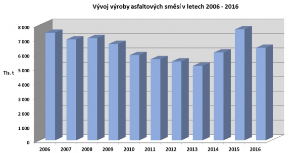 Graf 1: Vývoj výroby asfaltových směsí v letech 2006–2016