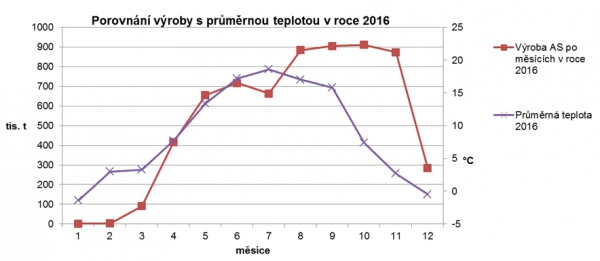 Graf 3: Porovnání výroby asfaltových směsí s průměrnou teplotou v roce 2016