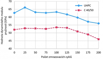 Obr. 2: Změna hodnoty dynamického modulu pružnosti během zatěžování zmrazovacími cykly