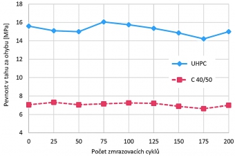 Obr. 3: Změna hodnoty tahové pevnosti během zatěžování zmrazovacími cykly