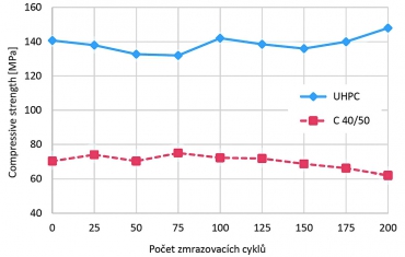 Obr. 4: Změna hodnoty tlakové pevnosti během zatěžování zmrazovacími cykly
