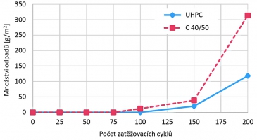 Obr. 5: Množství odpadů při zkoušce odolnosti vůči chemicky rozpustným látkám