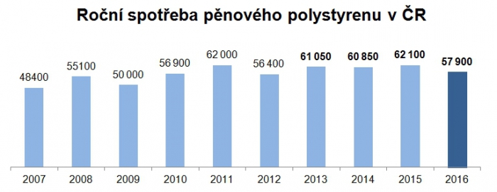Vývoj spotřeby EPS v ČR