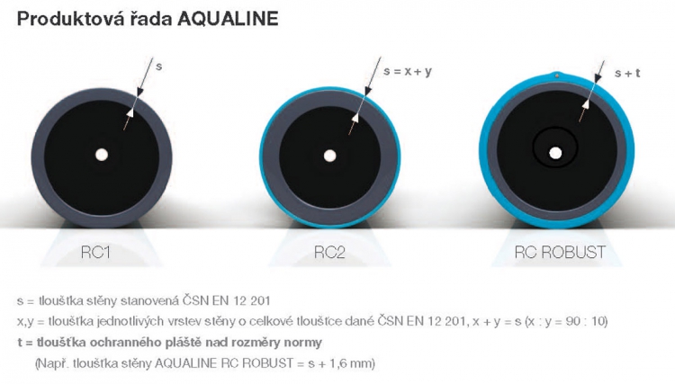 Produktová řada trubek Aqualine