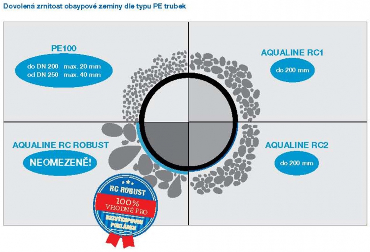 Dovolená zrnitost obsypu
