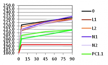 Obr. 4: Vývoj potreby vody Y (ml) na udržanie konzistencie v čase X [min), CEM II/A-LL 42,5 R 