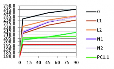 Obr. 5: Vývoj potreby vody Y (ml) na udržanie konzistencie v čase X [min], CEM II/A-S 42,5 N