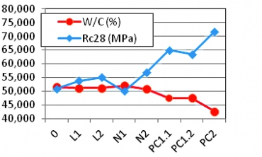 Obr. 6: Vodný súčiniteľ a 28dňová pevnosť vo vzťahu k materiálovej báze prísady, CEM II/A-LL 42,5 R