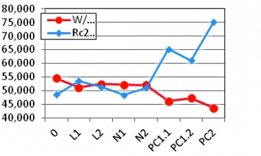 Obr. 7: Vodný súčiniteľ a 28dňová pevnosť vo vzťahu k materiálovej báze prísady, CEM II/A-S 42,5 N