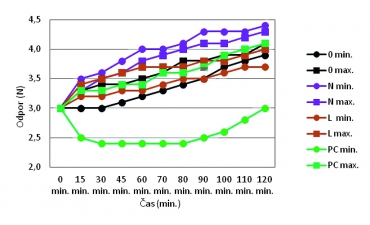 Obr. 8: Vplyv účinku plastifikačnej prísady v závislosti od teploty čerstvého betónu pre CEM II/A-LL 42,5 R