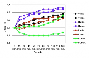 Obr. 9: Vplyv účinku plastifikačnej prísady v závislosti od teploty čerstvého betónu pre CEM II/A-S 42,5 N 