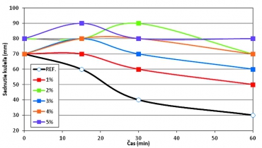 Obr. 1: Prehľad vývoja konzistencie betónu v čase