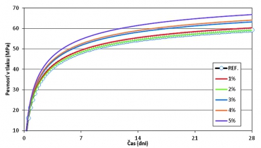 Obr. 2: Numerická simulácia nárastu pevnosti betónu v čase