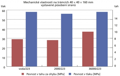 Mechanické vlastnosti materiálu Monocrete rapid vystaveného síranům