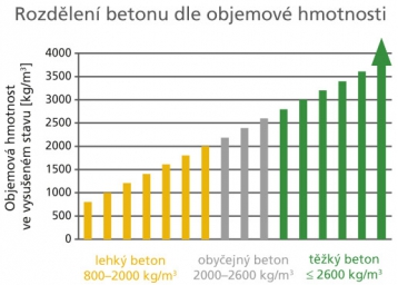 Obr. 1: Graf rozdělení betonu dle objemové hmotnosti